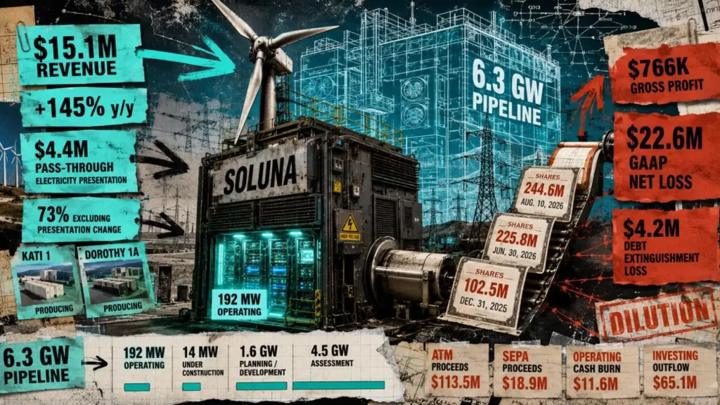 Soluna has 6.3 GW of data center projects on paper, only 192 MW are operating